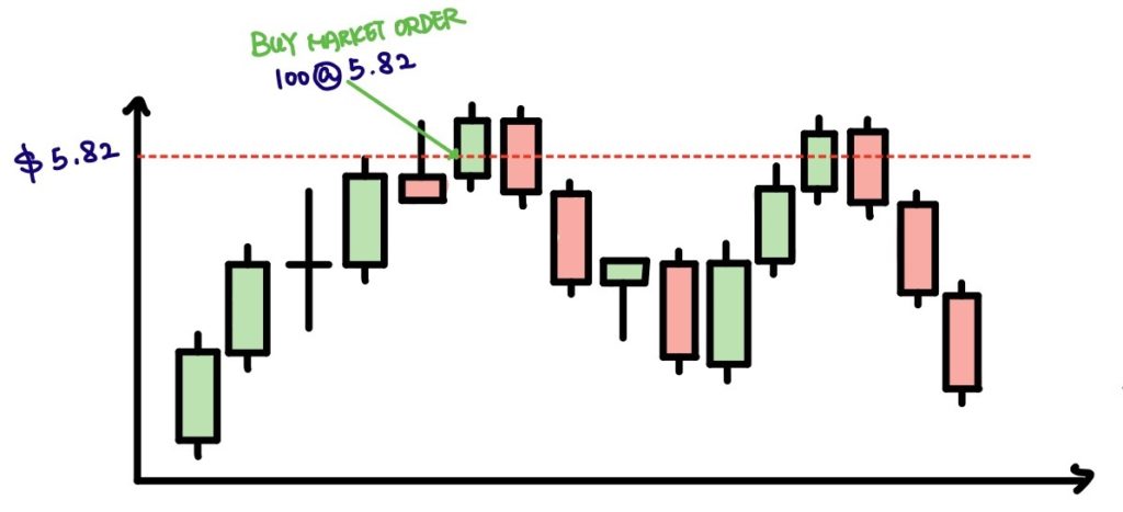 Buy market order example illustration with photos and notation