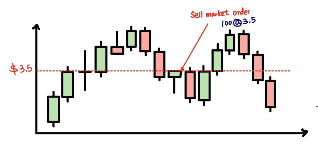 Sell market order example illustration with photos and notation