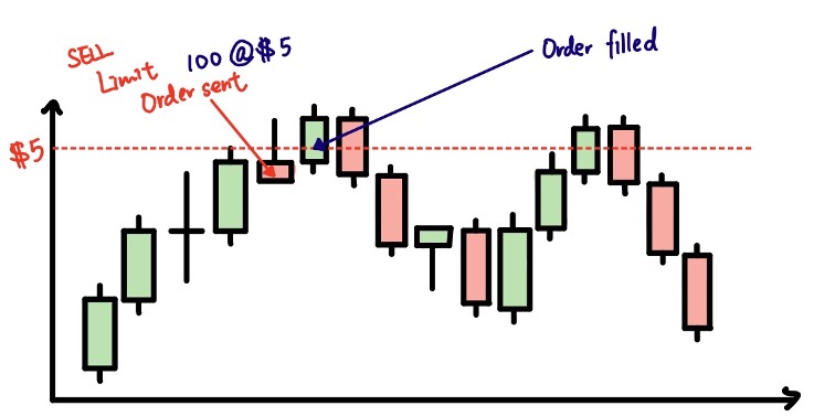 Example with notation: selling shares above the current bid.