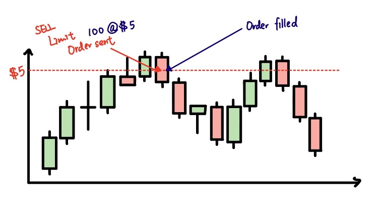 Example with notation: Selling shares at or below the bid