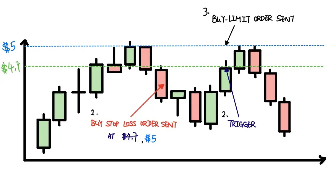 Example of buy stop limit order with notation