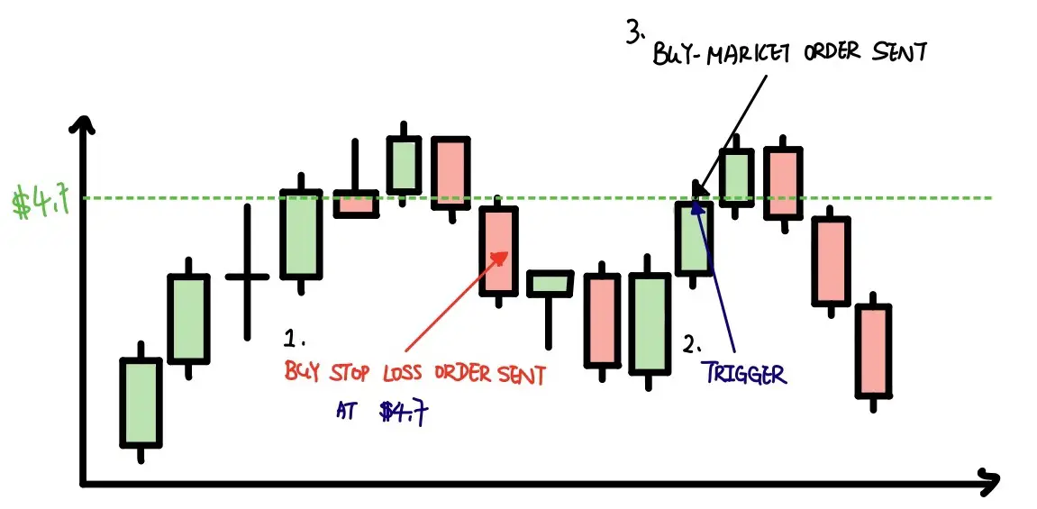 Example of Buy Stop Loss Order with notation