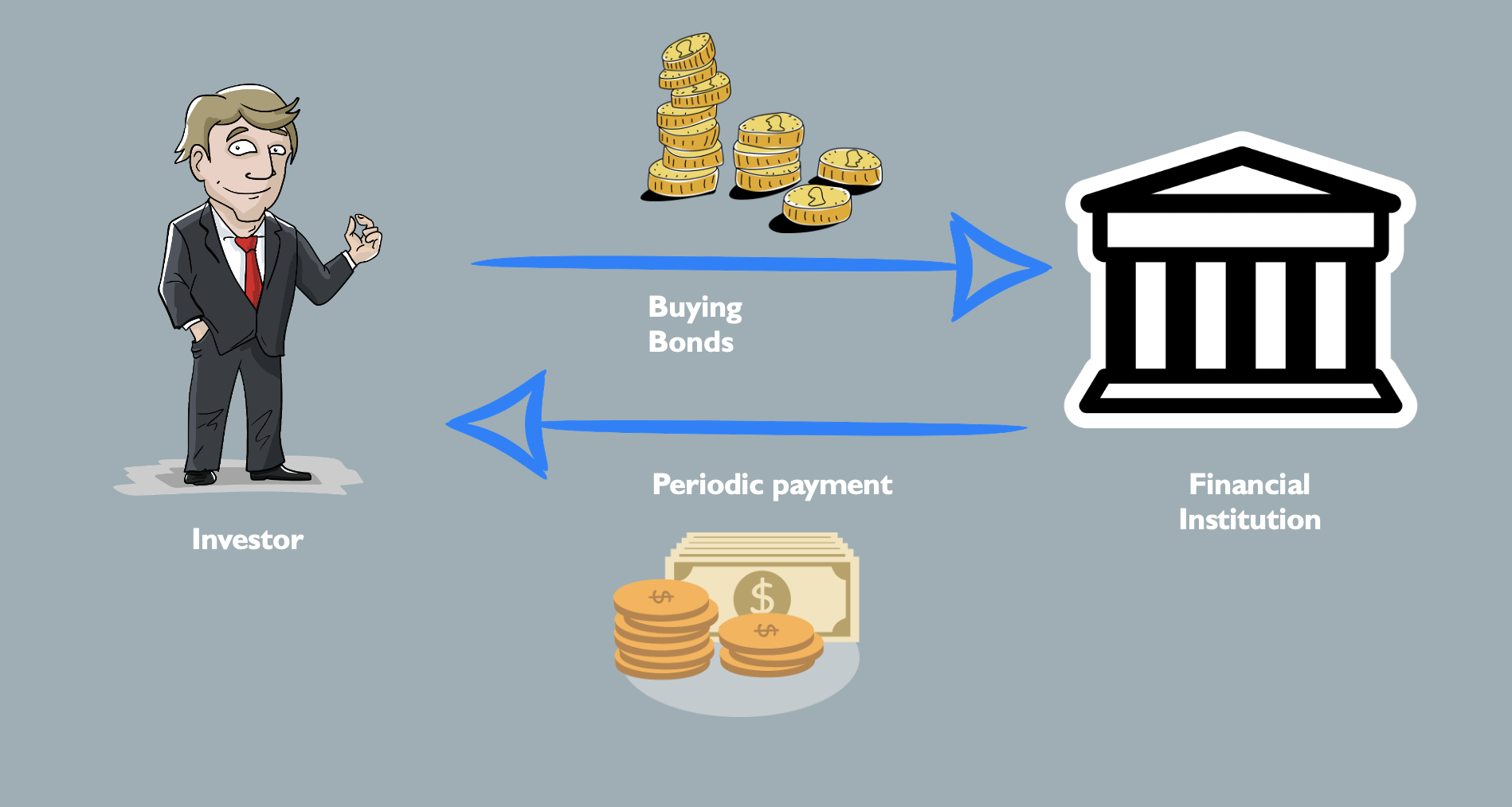 How bond (financial) works?