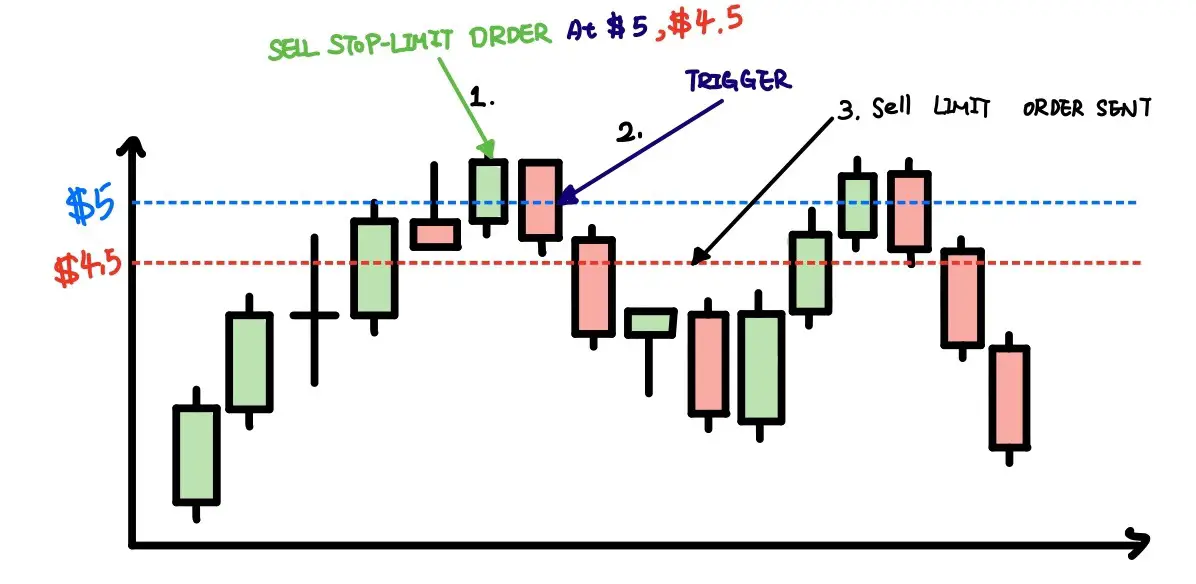 Example of Sell stop limit order with notation.