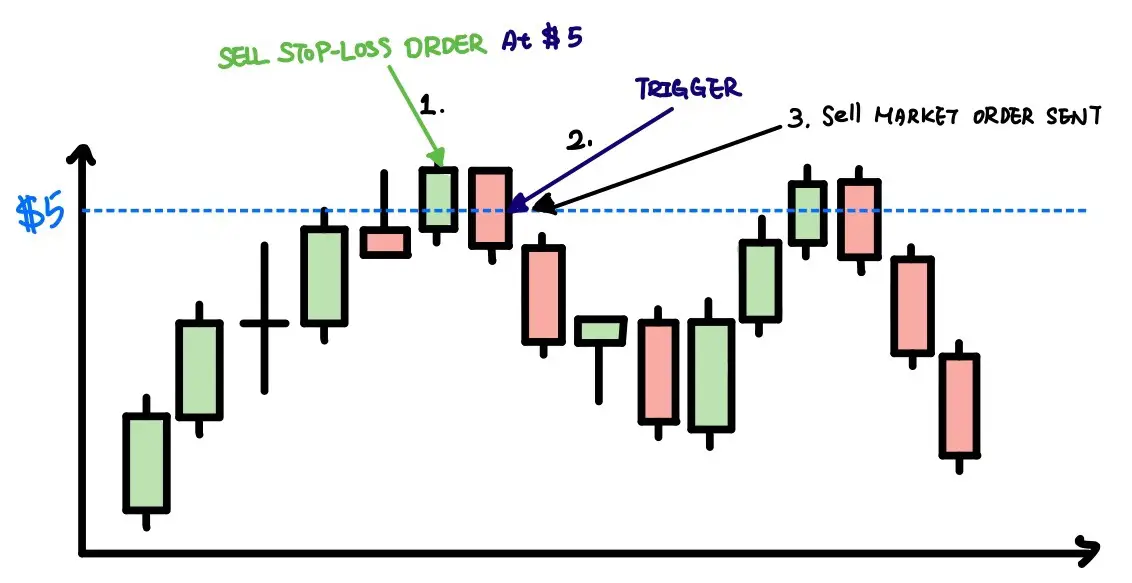 Example of Sell Stop Loss Order with notation.